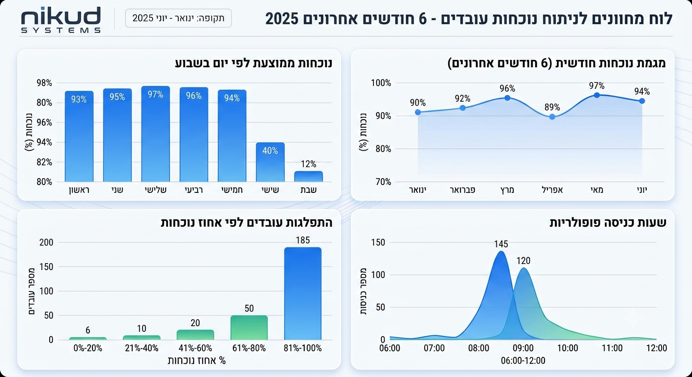 לוח מחוונים לניתוח נוכחות עובדים — ניקוד